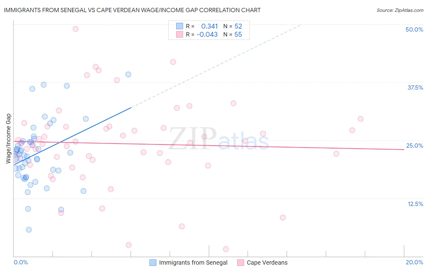 Immigrants from Senegal vs Cape Verdean Wage/Income Gap