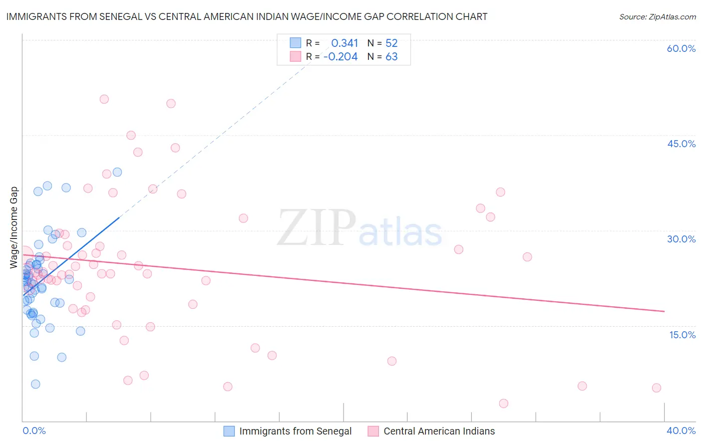 Immigrants from Senegal vs Central American Indian Wage/Income Gap