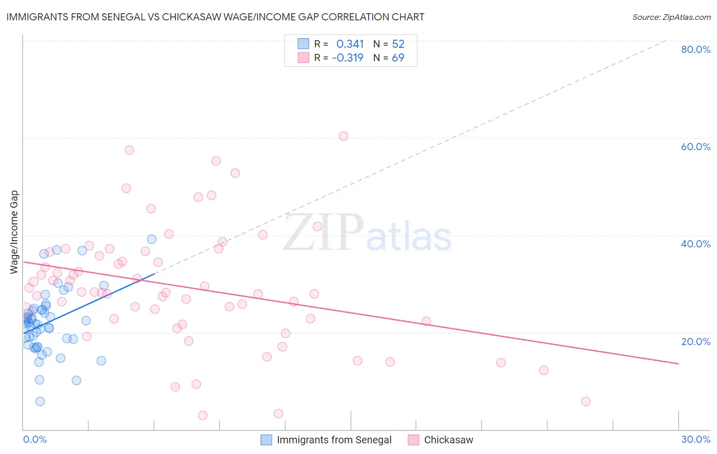 Immigrants from Senegal vs Chickasaw Wage/Income Gap