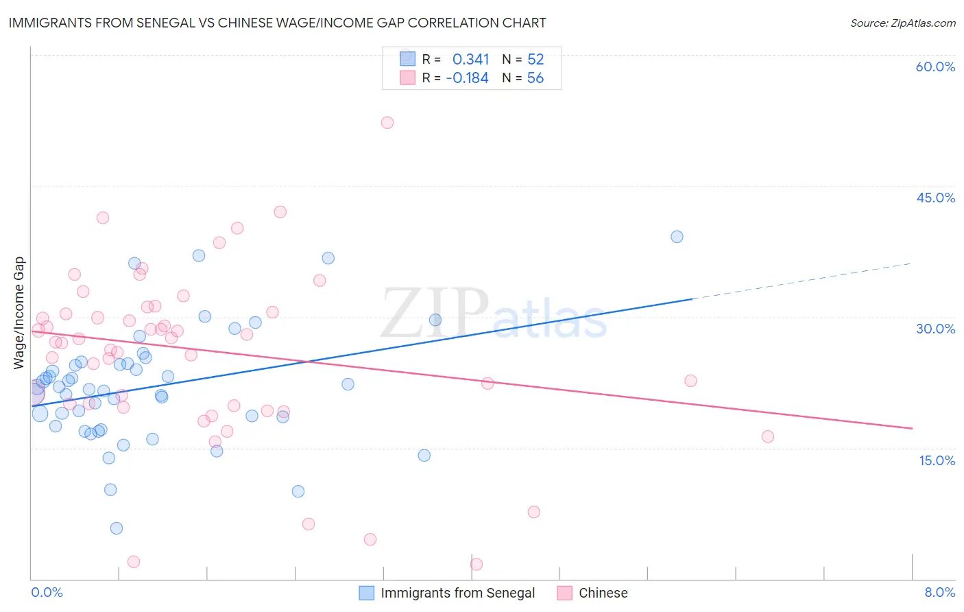 Immigrants from Senegal vs Chinese Wage/Income Gap