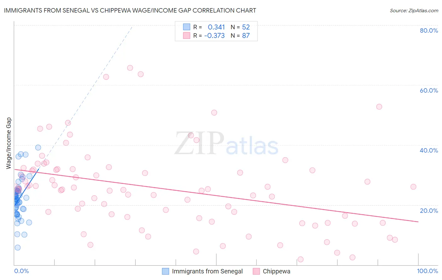 Immigrants from Senegal vs Chippewa Wage/Income Gap