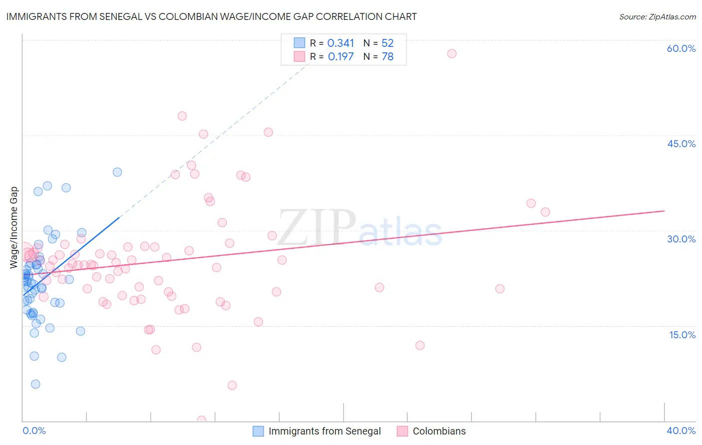 Immigrants from Senegal vs Colombian Wage/Income Gap