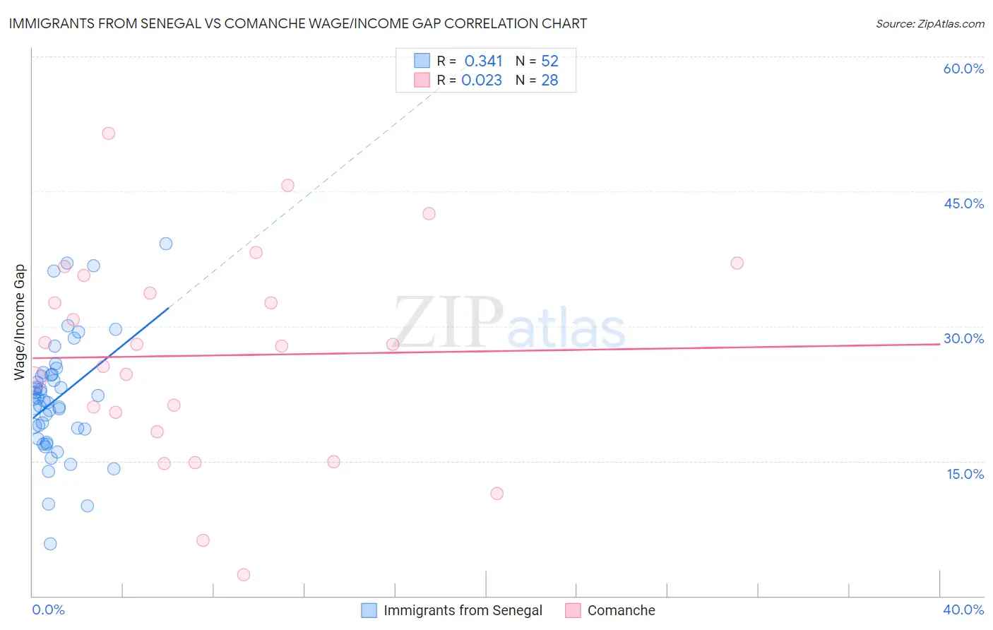 Immigrants from Senegal vs Comanche Wage/Income Gap