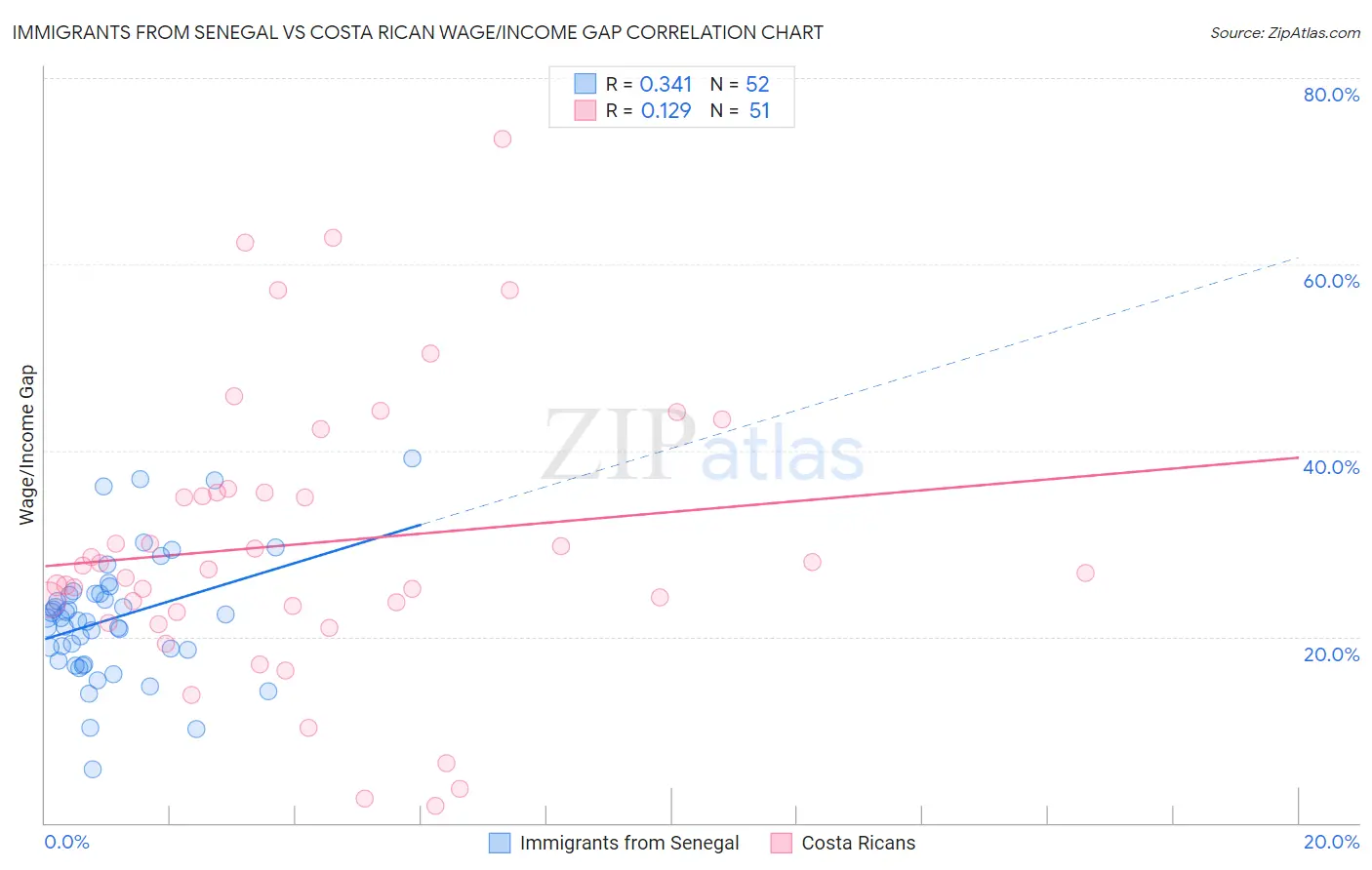 Immigrants from Senegal vs Costa Rican Wage/Income Gap