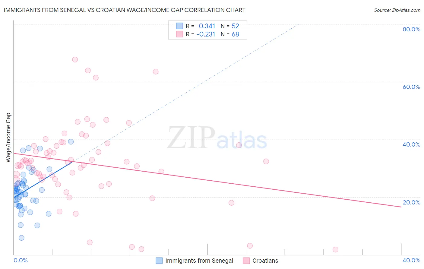 Immigrants from Senegal vs Croatian Wage/Income Gap