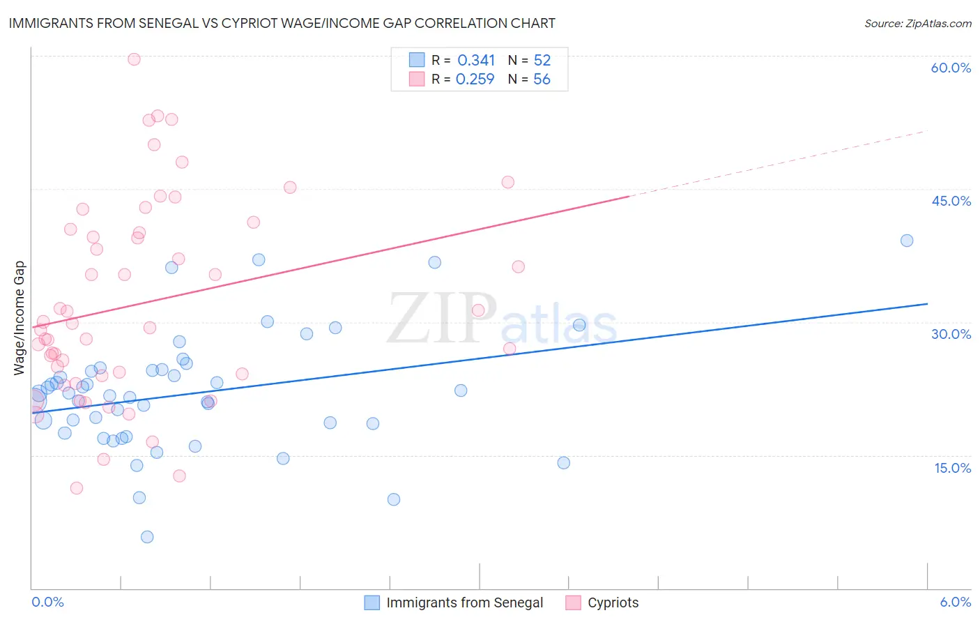 Immigrants from Senegal vs Cypriot Wage/Income Gap