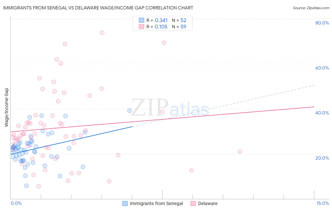 Immigrants from Senegal vs Delaware Wage/Income Gap
