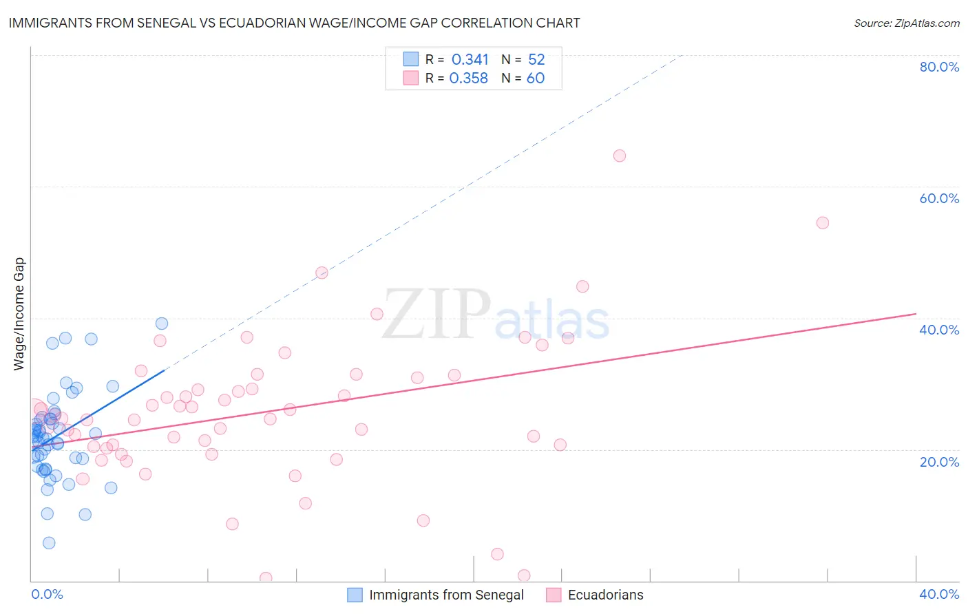 Immigrants from Senegal vs Ecuadorian Wage/Income Gap