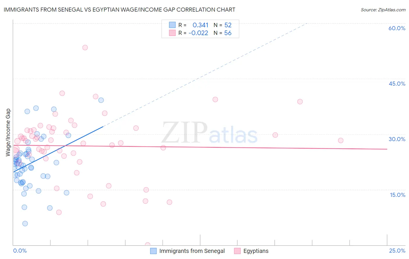 Immigrants from Senegal vs Egyptian Wage/Income Gap