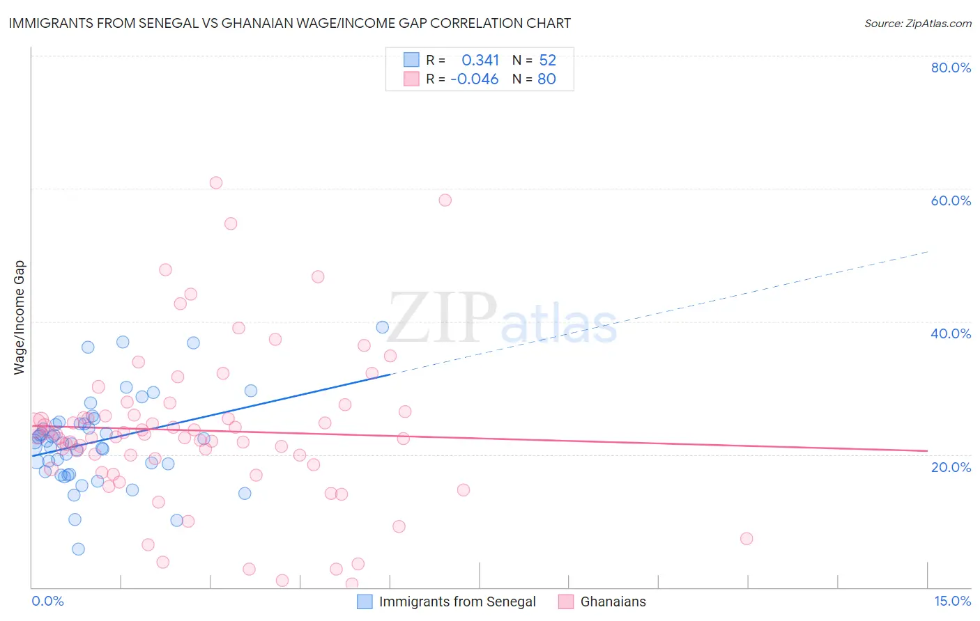 Immigrants from Senegal vs Ghanaian Wage/Income Gap