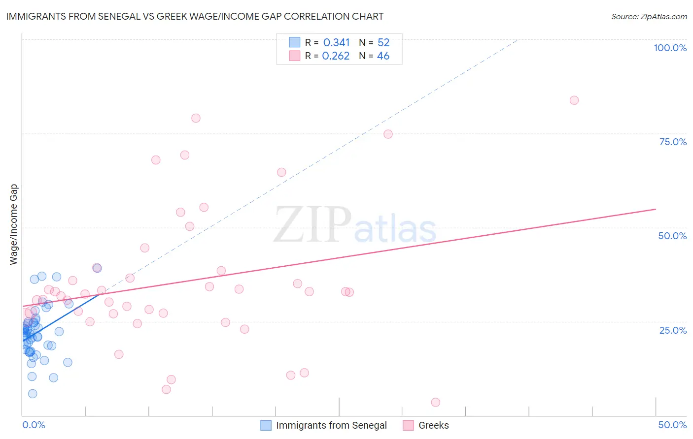 Immigrants from Senegal vs Greek Wage/Income Gap