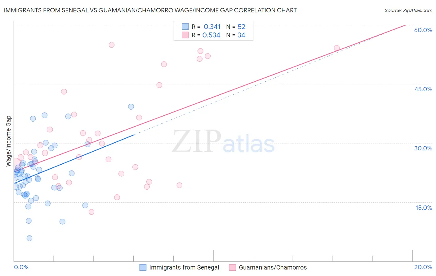 Immigrants from Senegal vs Guamanian/Chamorro Wage/Income Gap