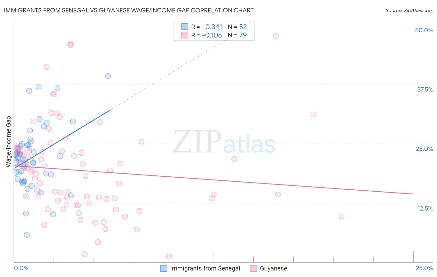Immigrants from Senegal vs Guyanese Wage/Income Gap