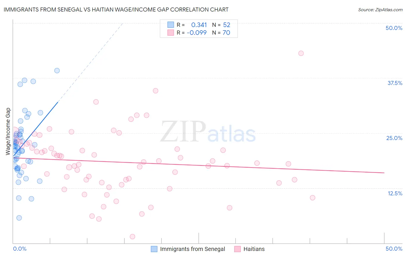 Immigrants from Senegal vs Haitian Wage/Income Gap