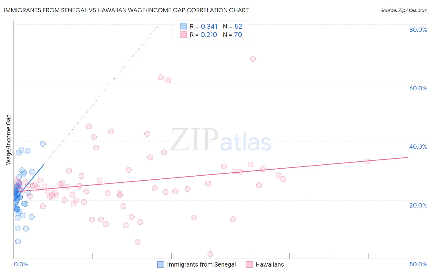 Immigrants from Senegal vs Hawaiian Wage/Income Gap