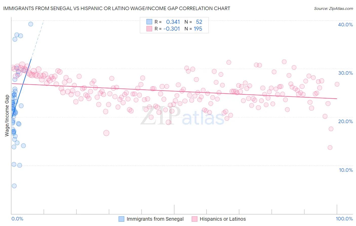Immigrants from Senegal vs Hispanic or Latino Wage/Income Gap