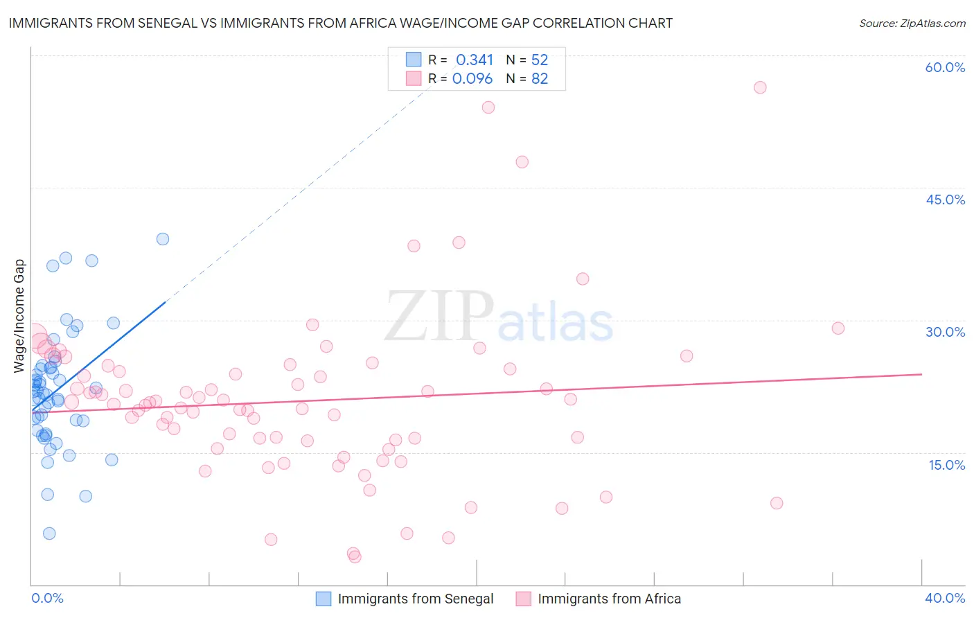 Immigrants from Senegal vs Immigrants from Africa Wage/Income Gap