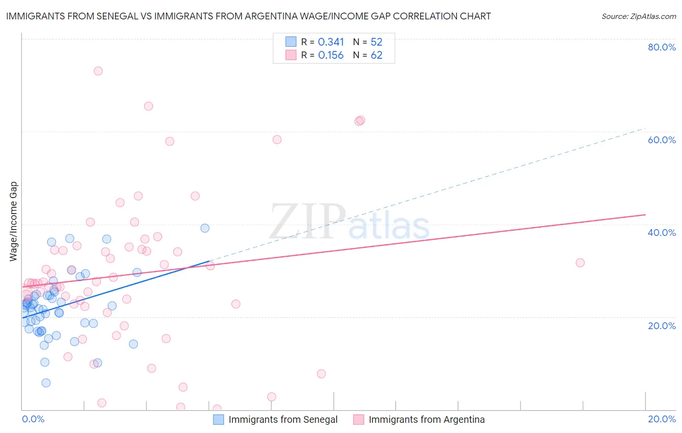Immigrants from Senegal vs Immigrants from Argentina Wage/Income Gap