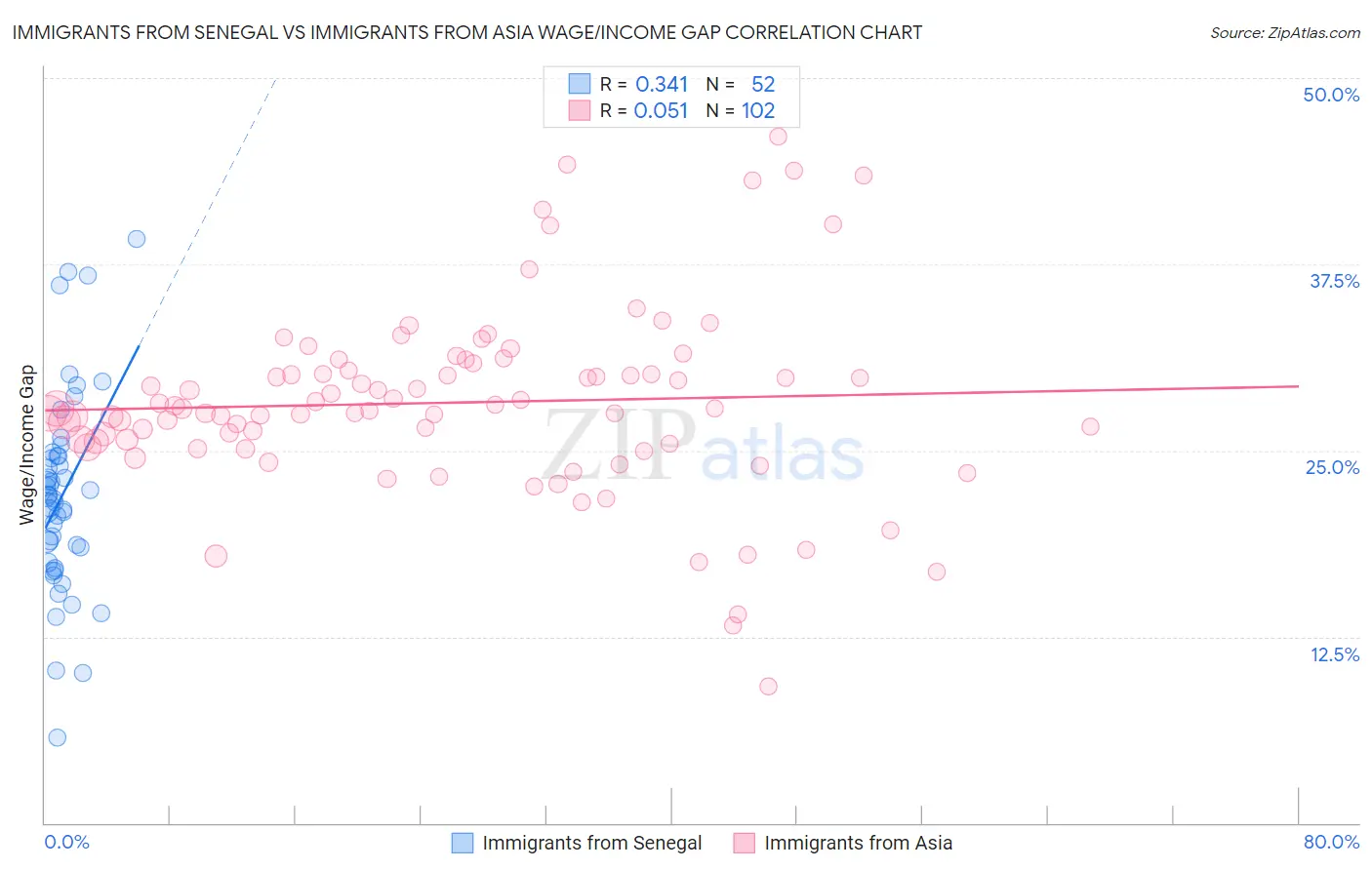 Immigrants from Senegal vs Immigrants from Asia Wage/Income Gap
