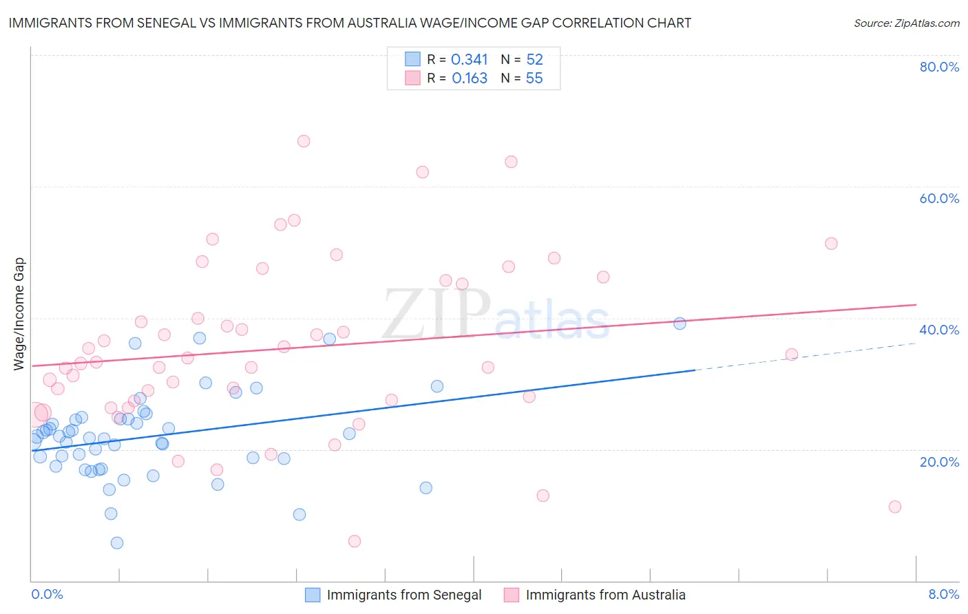 Immigrants from Senegal vs Immigrants from Australia Wage/Income Gap