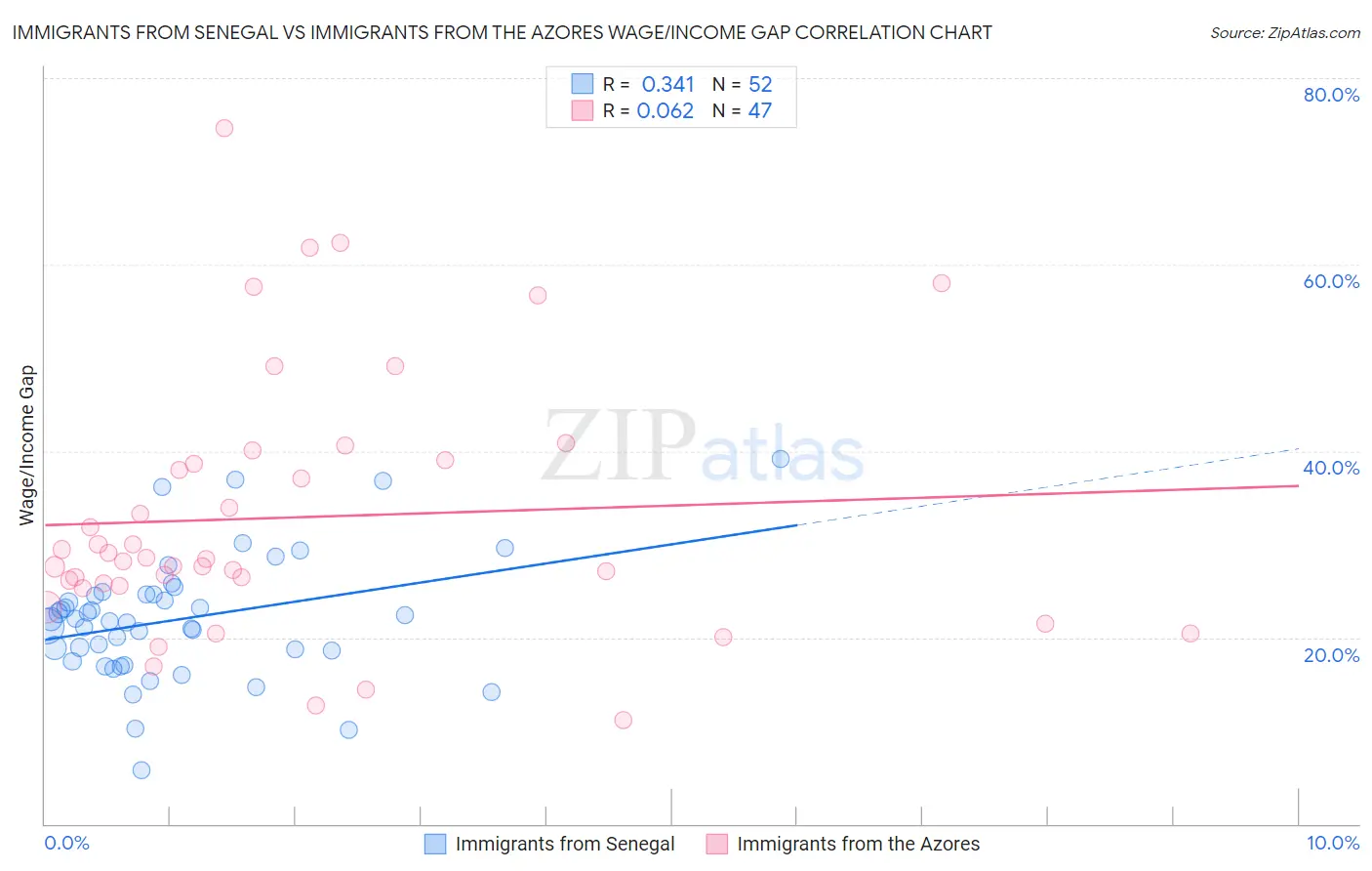 Immigrants from Senegal vs Immigrants from the Azores Wage/Income Gap