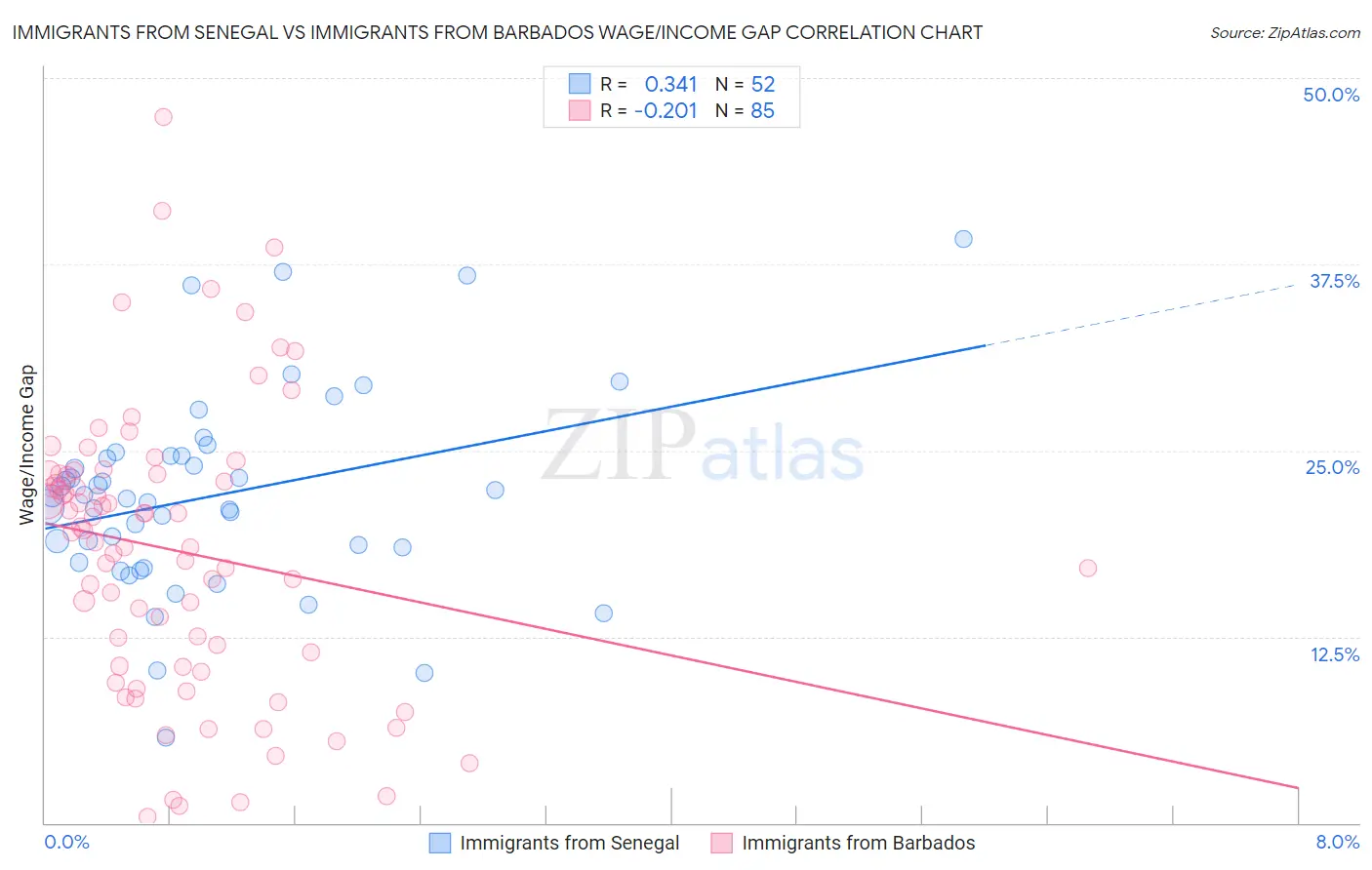 Immigrants from Senegal vs Immigrants from Barbados Wage/Income Gap