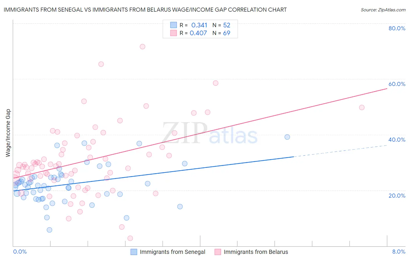 Immigrants from Senegal vs Immigrants from Belarus Wage/Income Gap