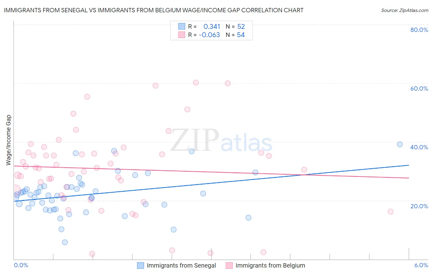 Immigrants from Senegal vs Immigrants from Belgium Wage/Income Gap