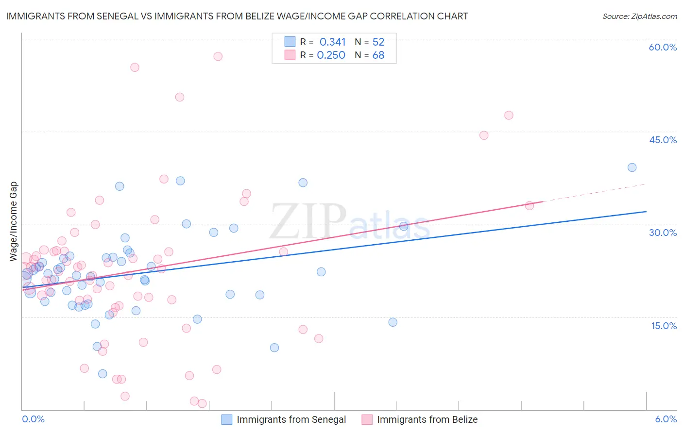 Immigrants from Senegal vs Immigrants from Belize Wage/Income Gap