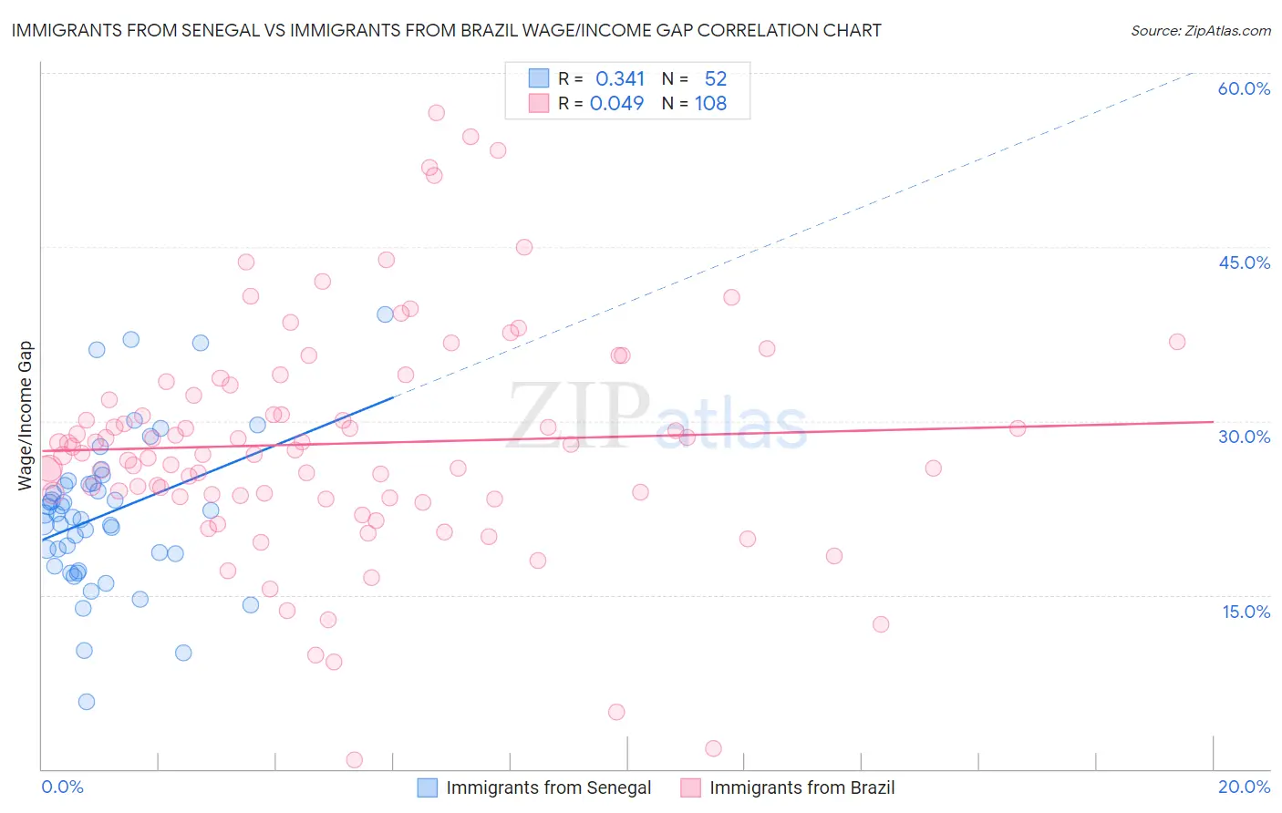 Immigrants from Senegal vs Immigrants from Brazil Wage/Income Gap