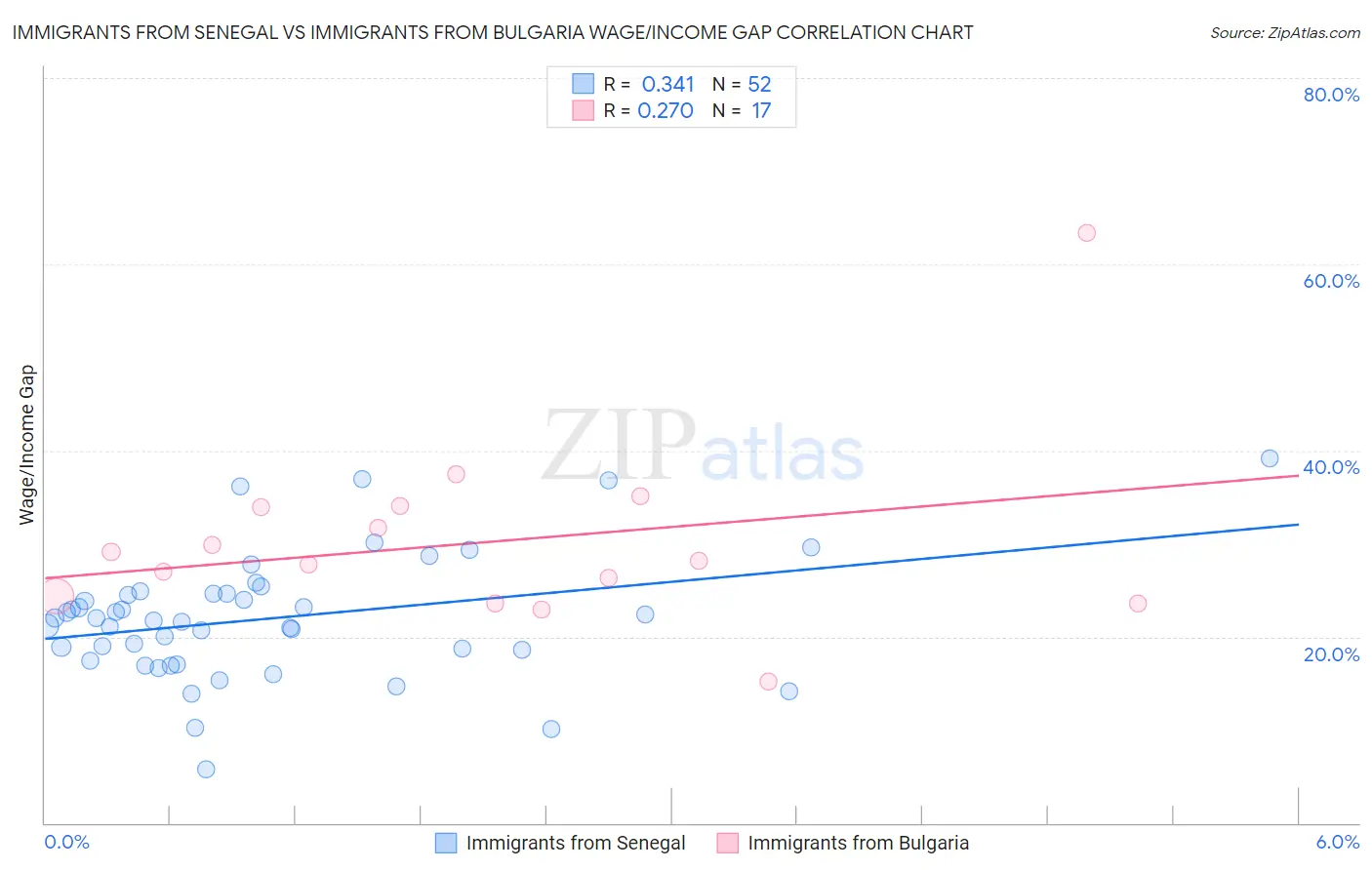 Immigrants from Senegal vs Immigrants from Bulgaria Wage/Income Gap