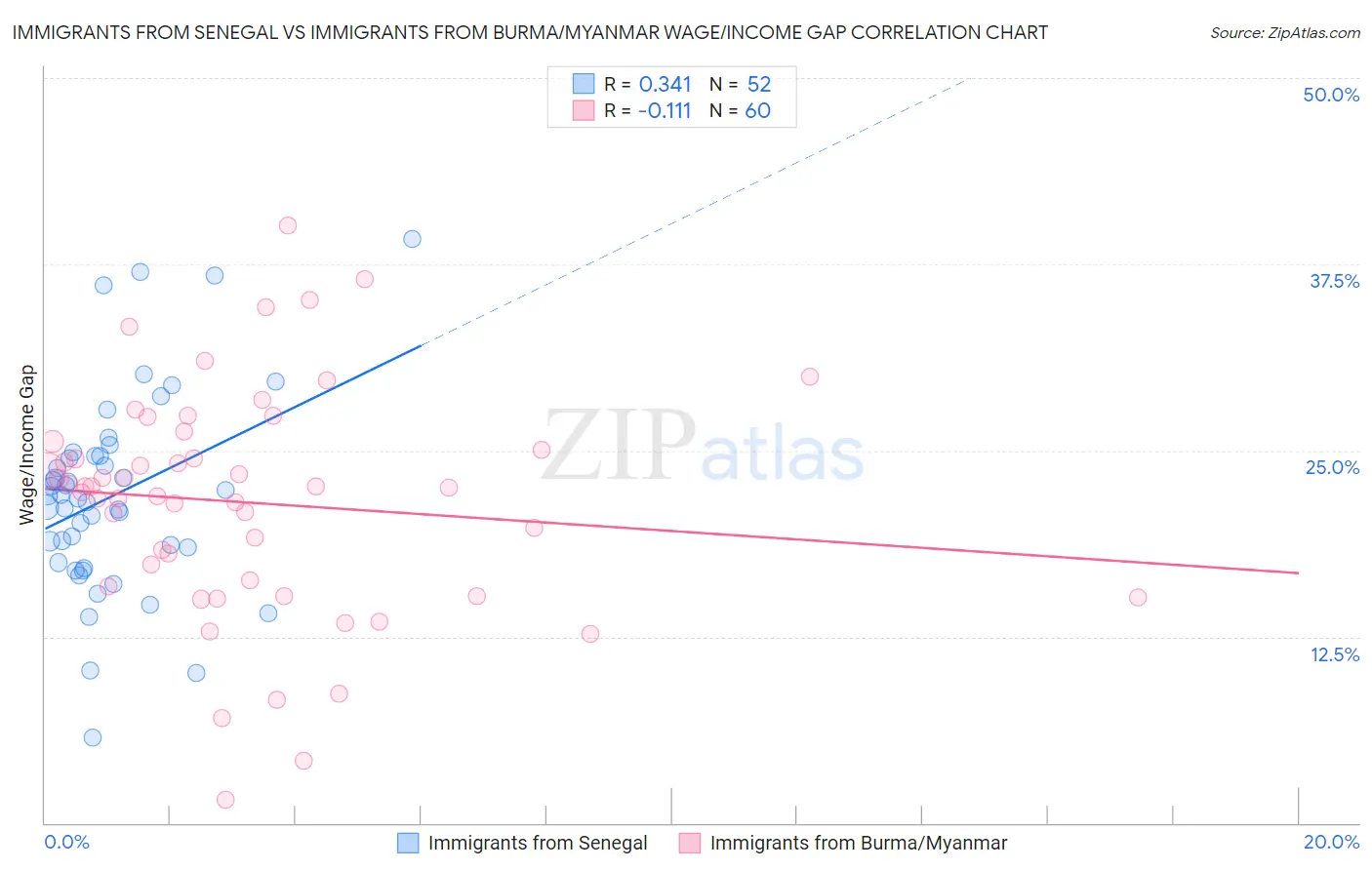 Immigrants from Senegal vs Immigrants from Burma/Myanmar Wage/Income Gap