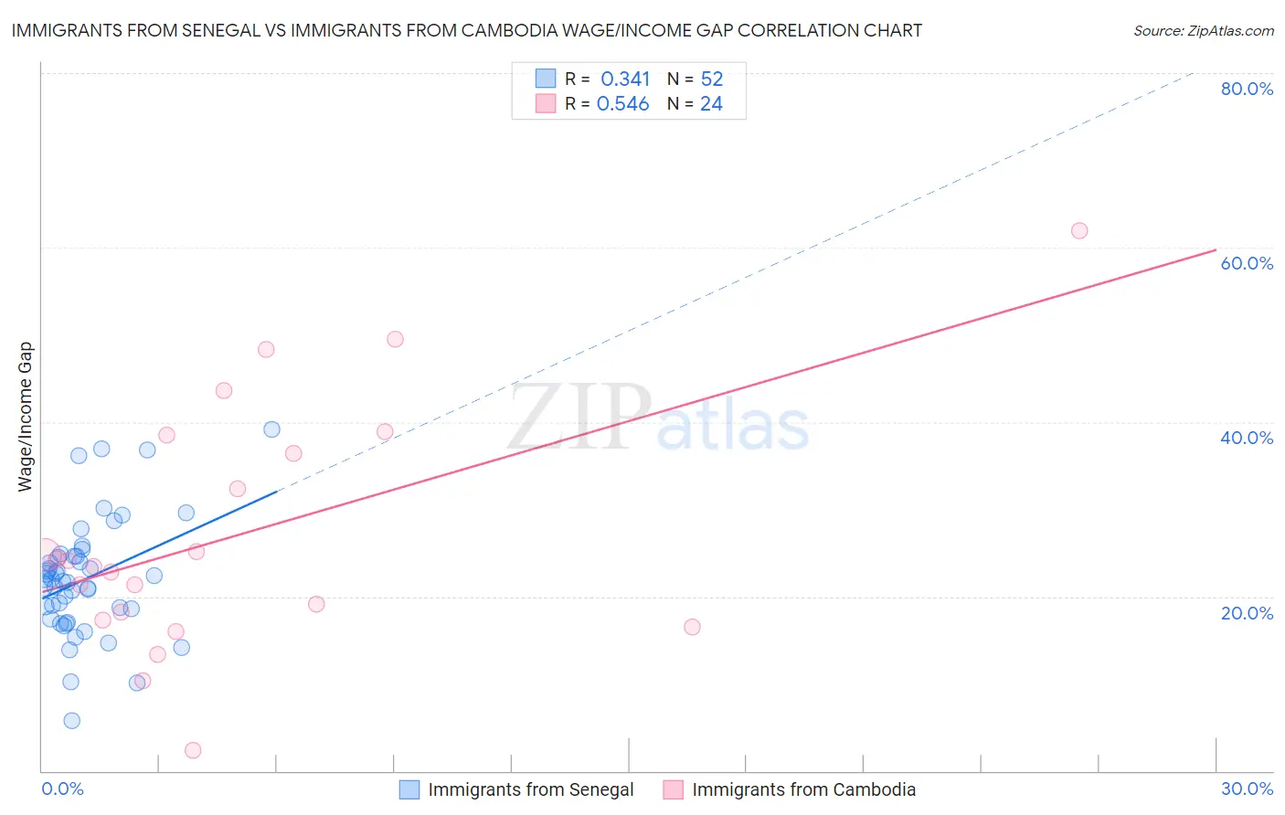 Immigrants from Senegal vs Immigrants from Cambodia Wage/Income Gap