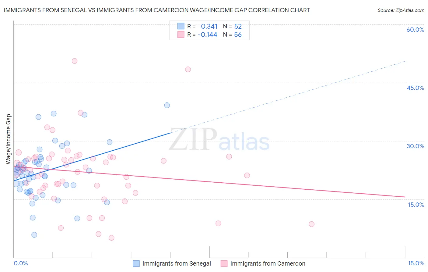 Immigrants from Senegal vs Immigrants from Cameroon Wage/Income Gap