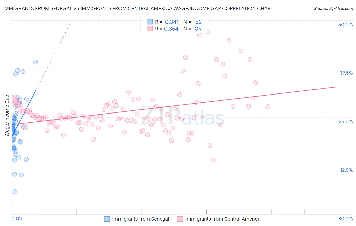 Immigrants from Senegal vs Immigrants from Central America Wage/Income Gap