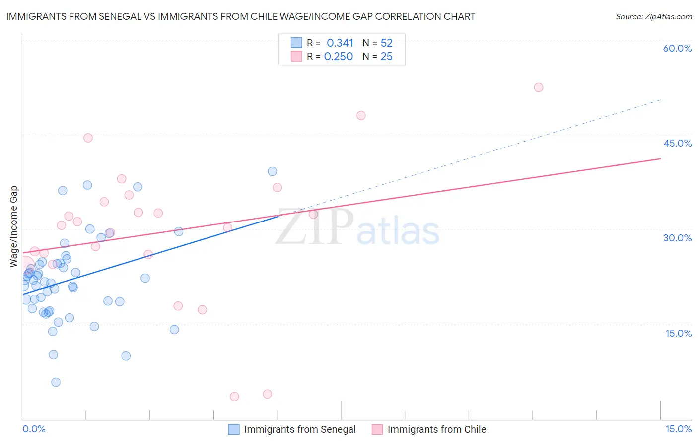 Immigrants from Senegal vs Immigrants from Chile Wage/Income Gap