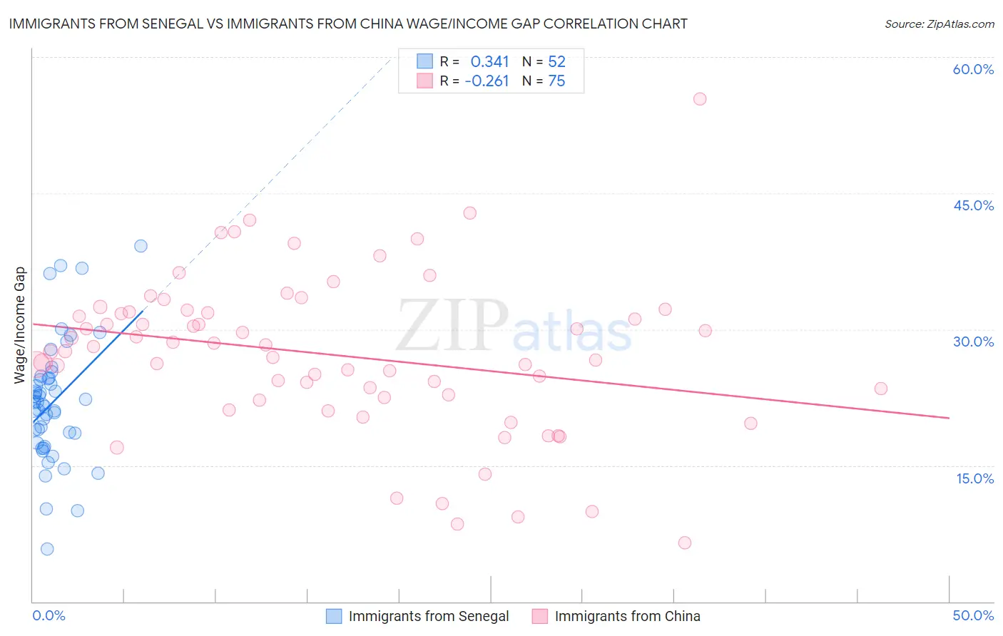 Immigrants from Senegal vs Immigrants from China Wage/Income Gap
