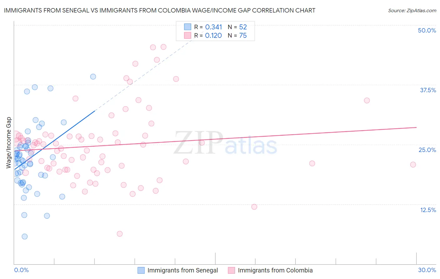 Immigrants from Senegal vs Immigrants from Colombia Wage/Income Gap
