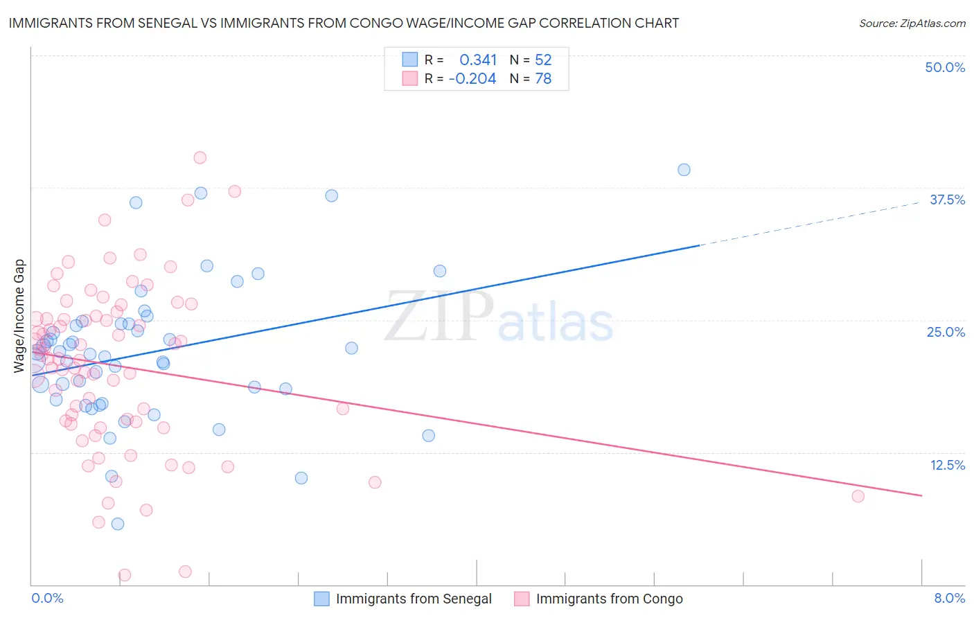 Immigrants from Senegal vs Immigrants from Congo Wage/Income Gap