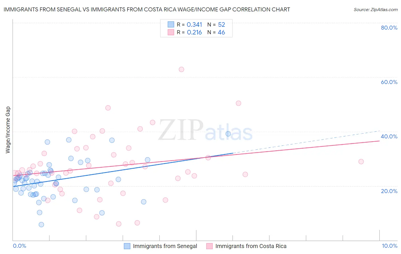 Immigrants from Senegal vs Immigrants from Costa Rica Wage/Income Gap