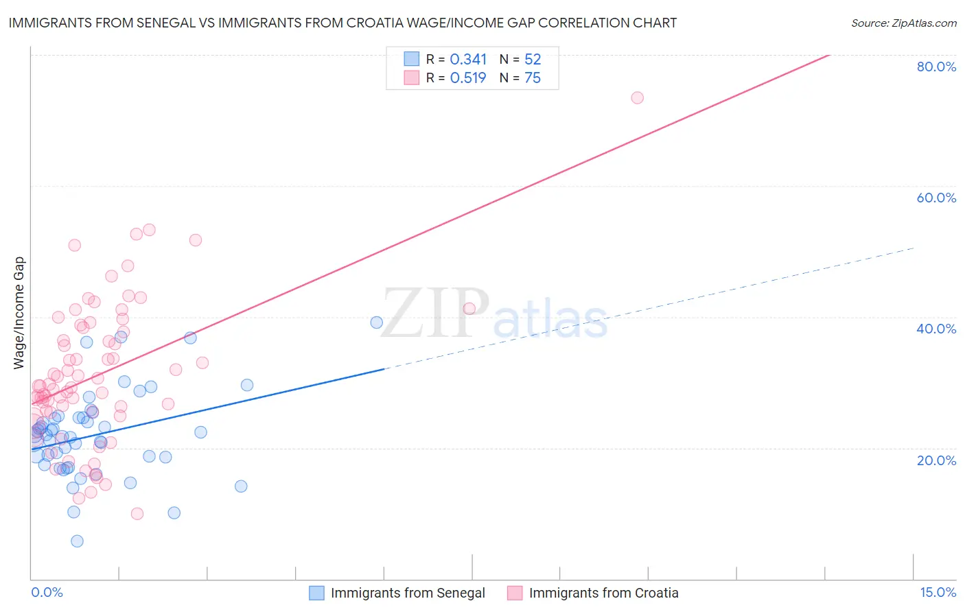 Immigrants from Senegal vs Immigrants from Croatia Wage/Income Gap