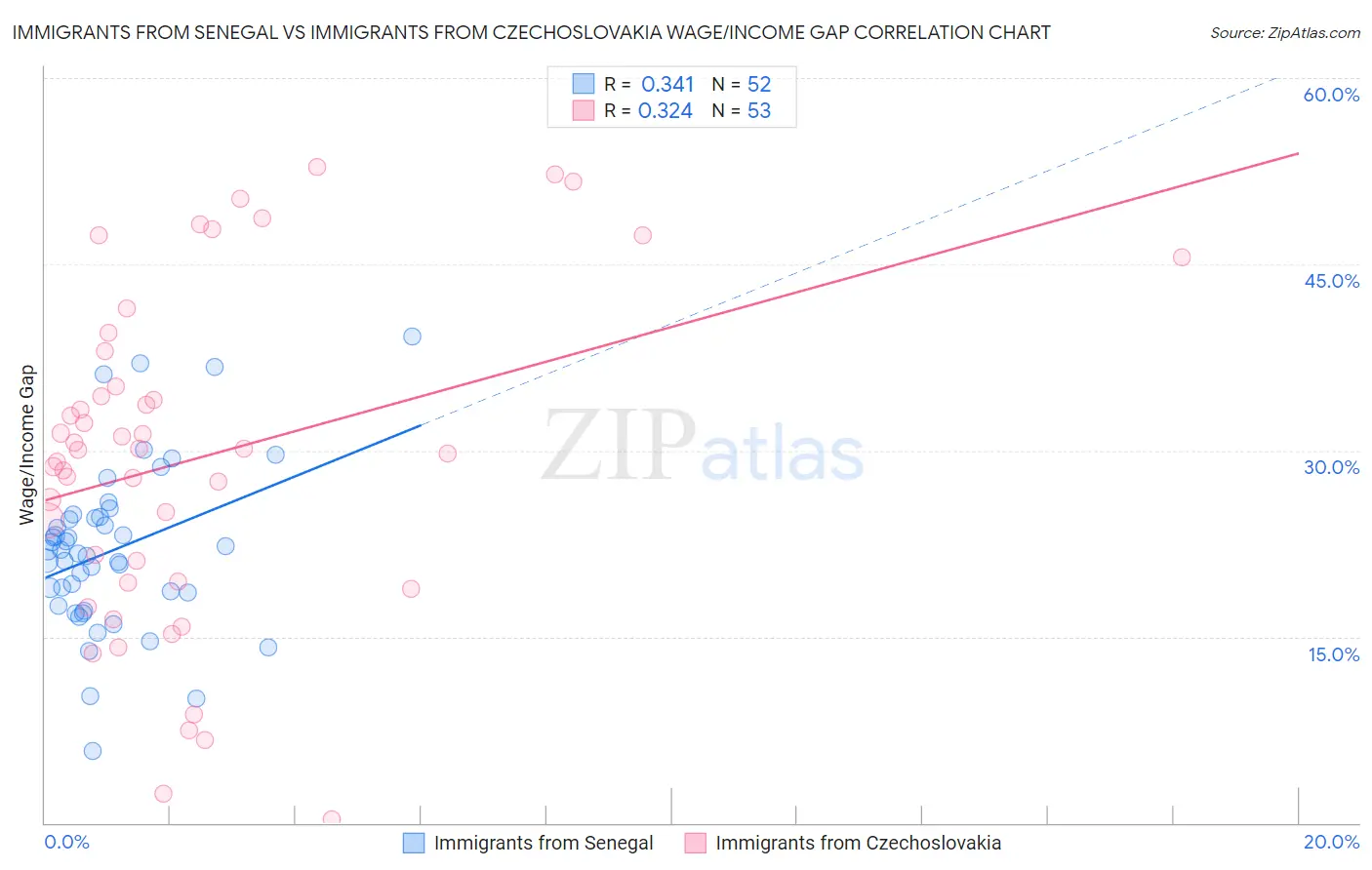 Immigrants from Senegal vs Immigrants from Czechoslovakia Wage/Income Gap