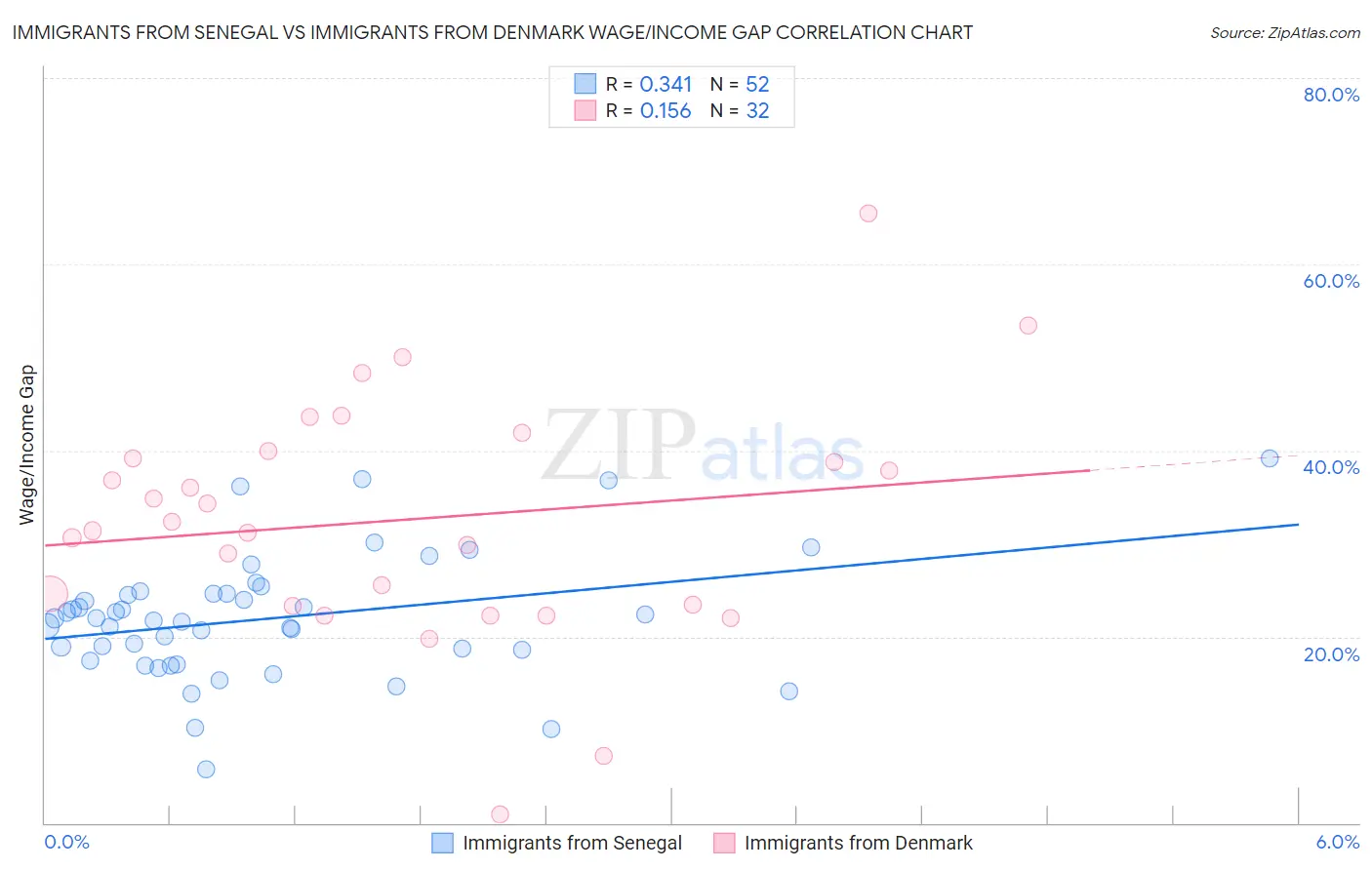 Immigrants from Senegal vs Immigrants from Denmark Wage/Income Gap