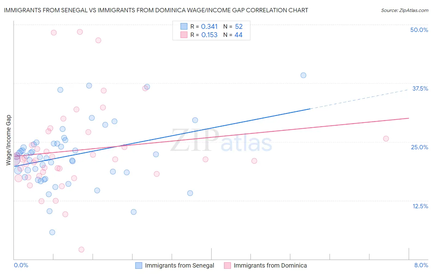 Immigrants from Senegal vs Immigrants from Dominica Wage/Income Gap