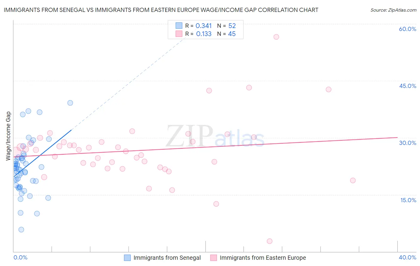 Immigrants from Senegal vs Immigrants from Eastern Europe Wage/Income Gap