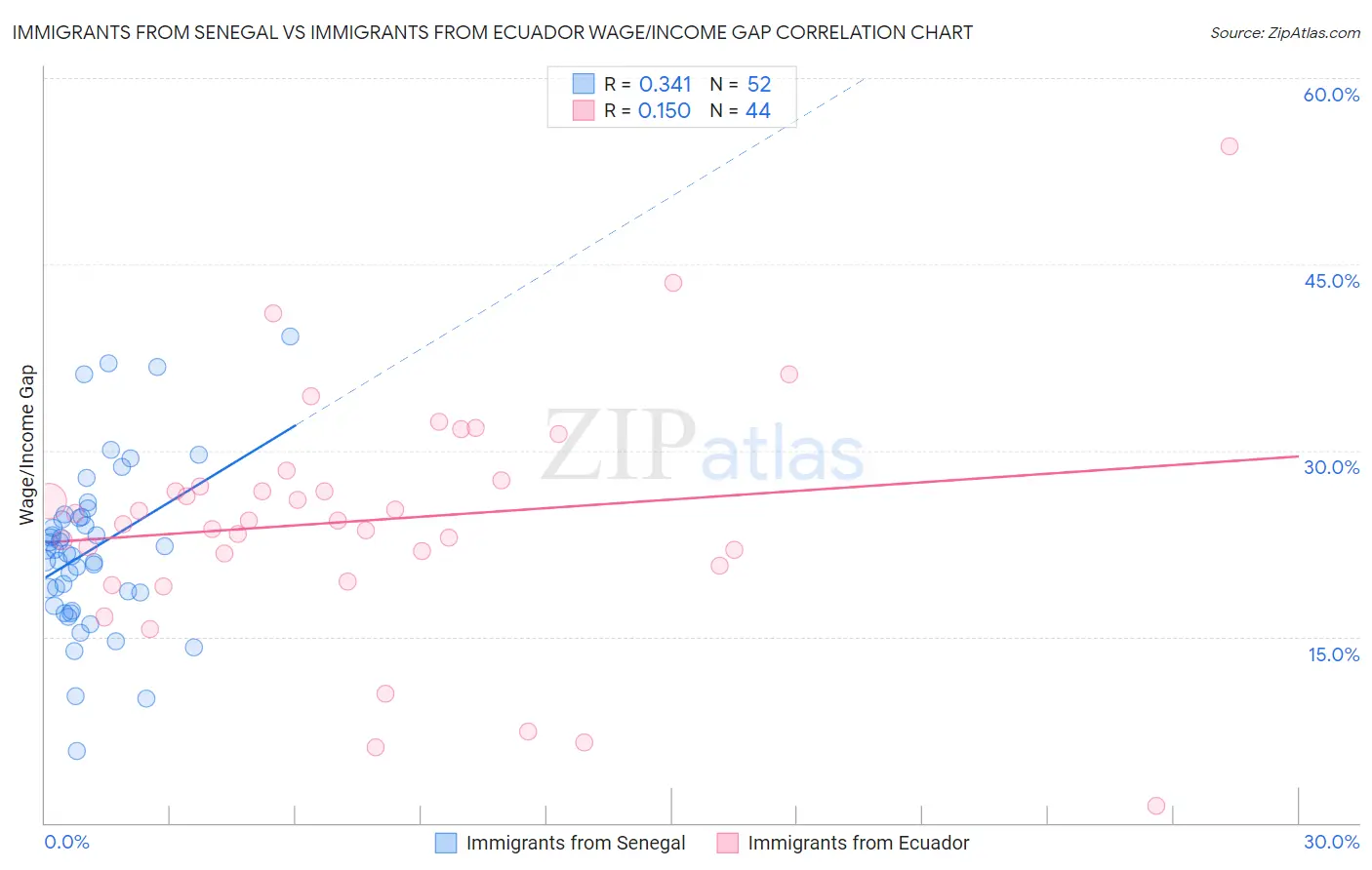 Immigrants from Senegal vs Immigrants from Ecuador Wage/Income Gap