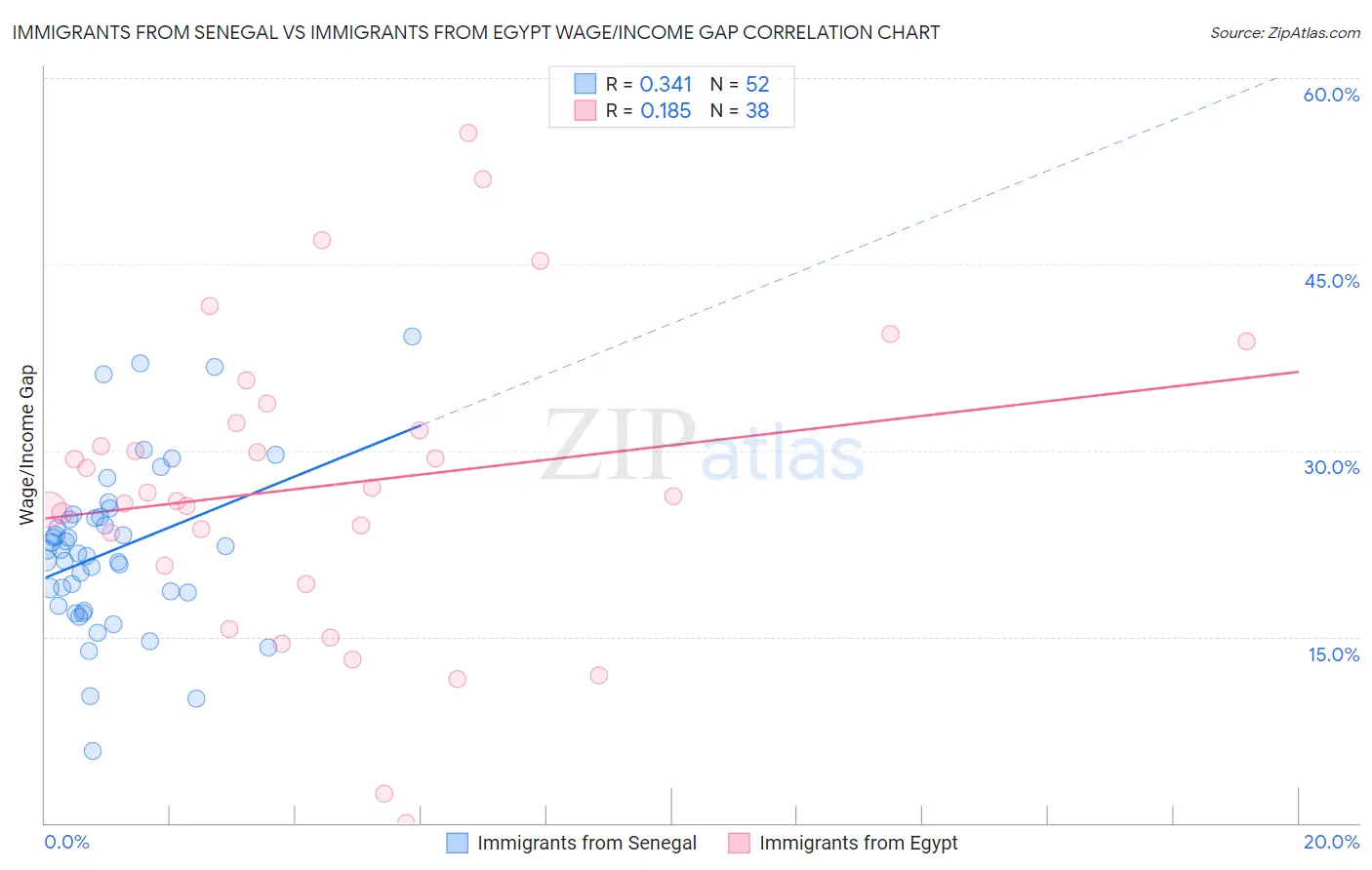 Immigrants from Senegal vs Immigrants from Egypt Wage/Income Gap