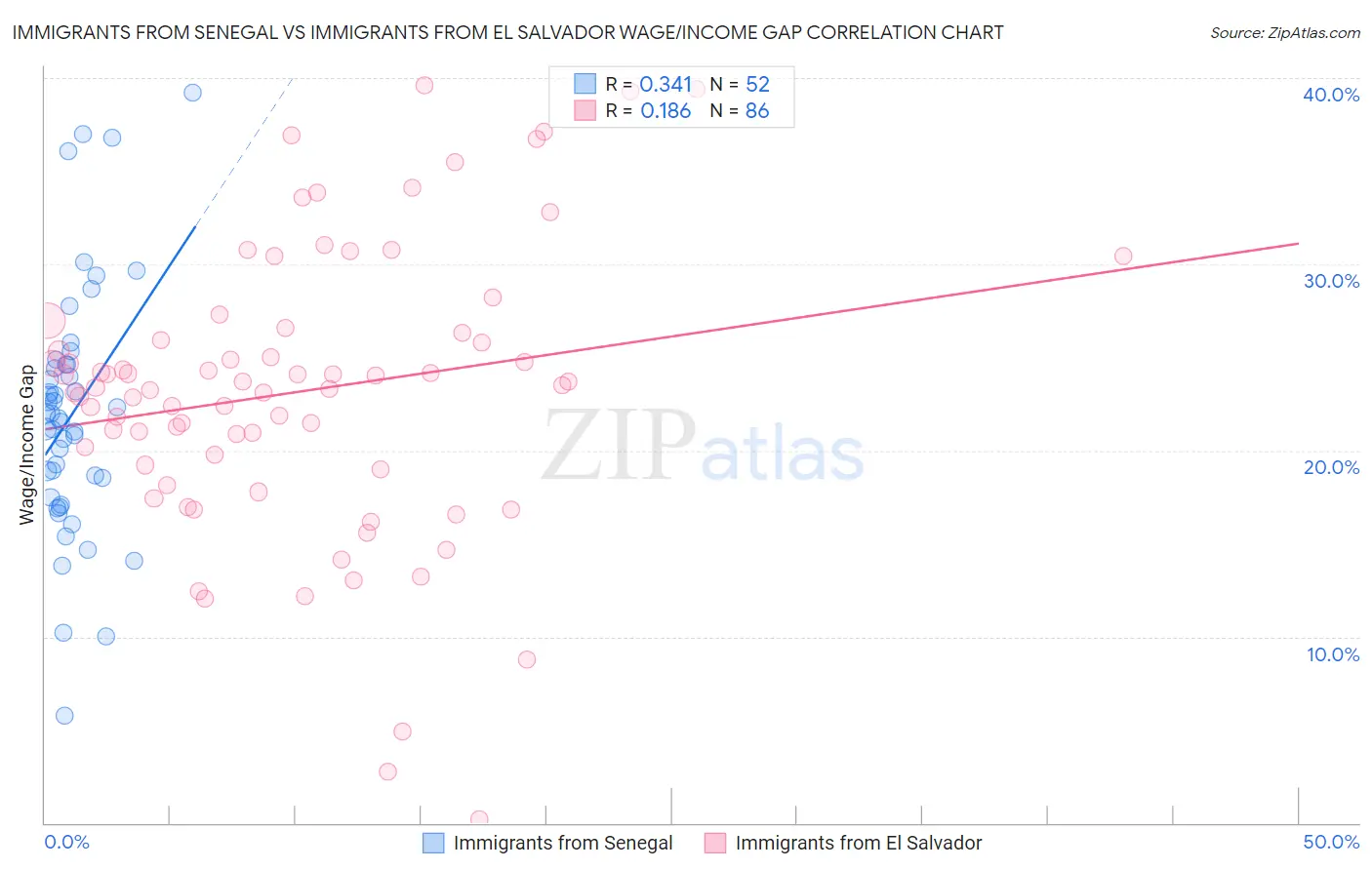 Immigrants from Senegal vs Immigrants from El Salvador Wage/Income Gap