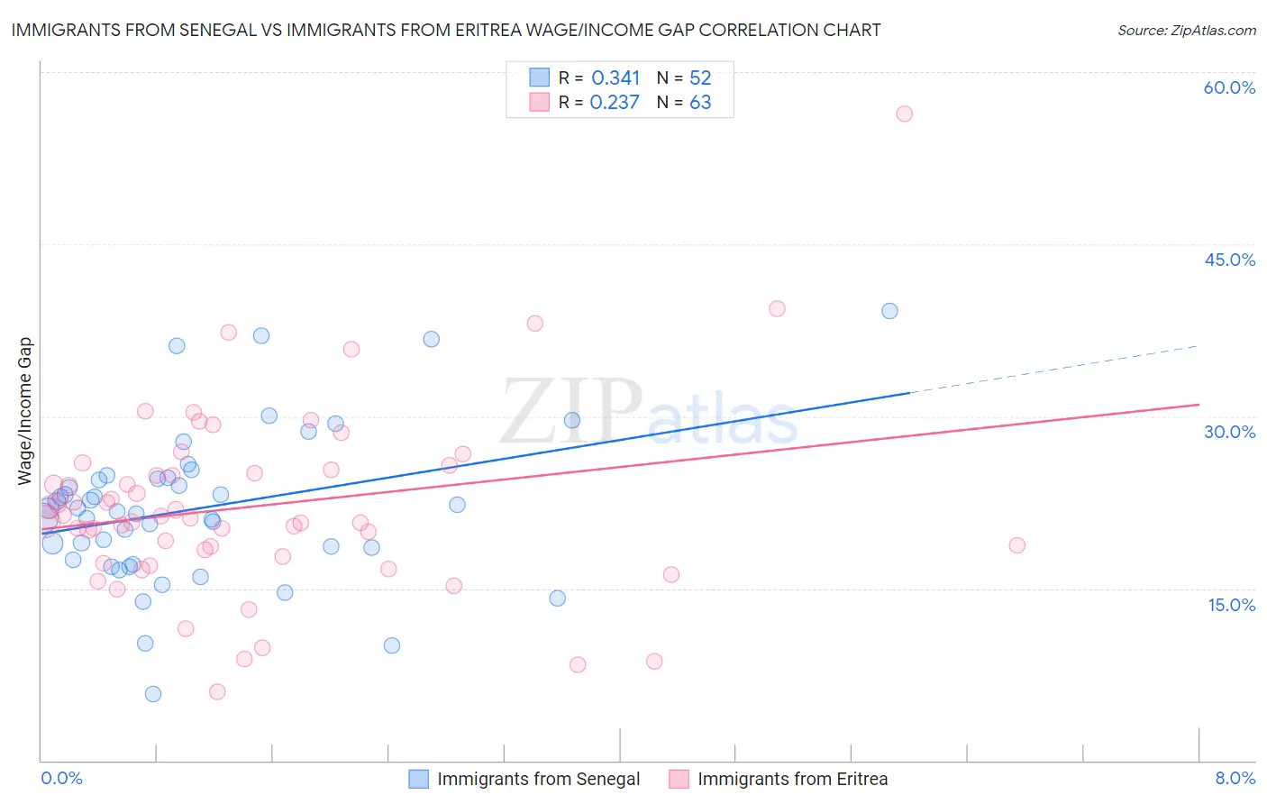 Immigrants from Senegal vs Immigrants from Eritrea Wage/Income Gap