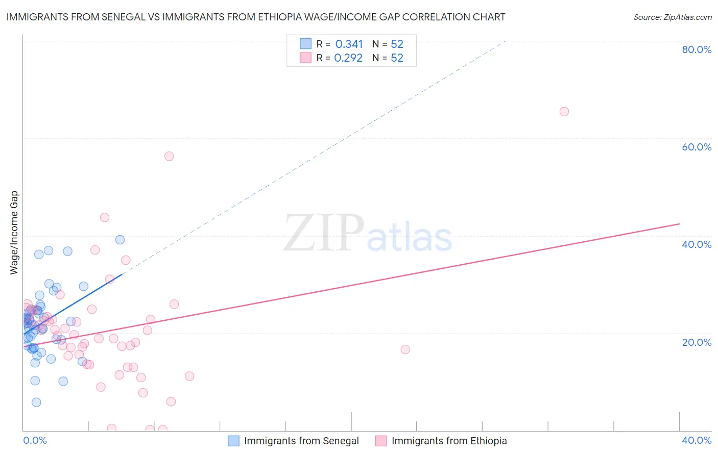 Immigrants from Senegal vs Immigrants from Ethiopia Wage/Income Gap